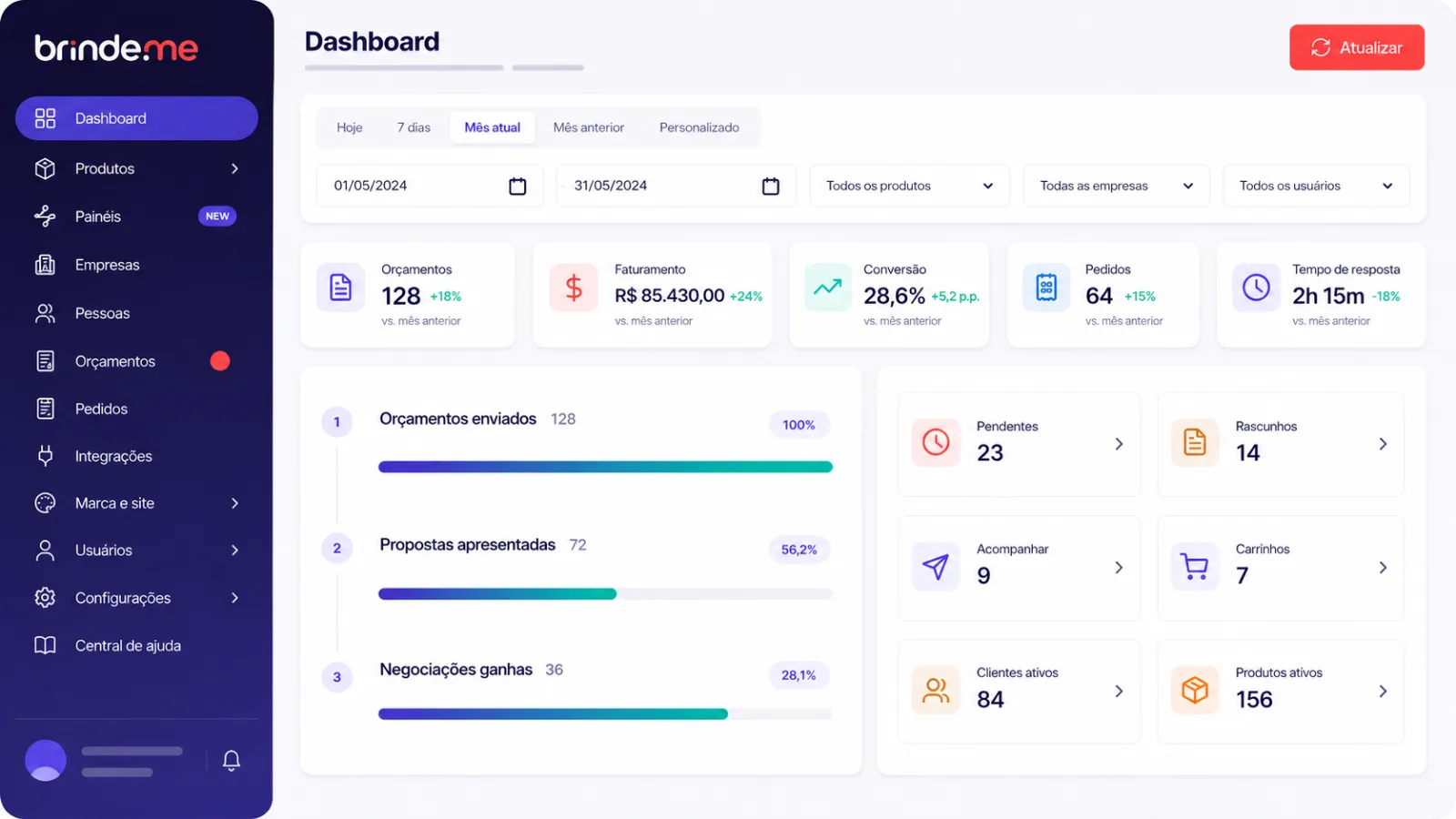 Dashboard da Brinde.me com orçamentos, faturamento, conversão e funil comercial do mês