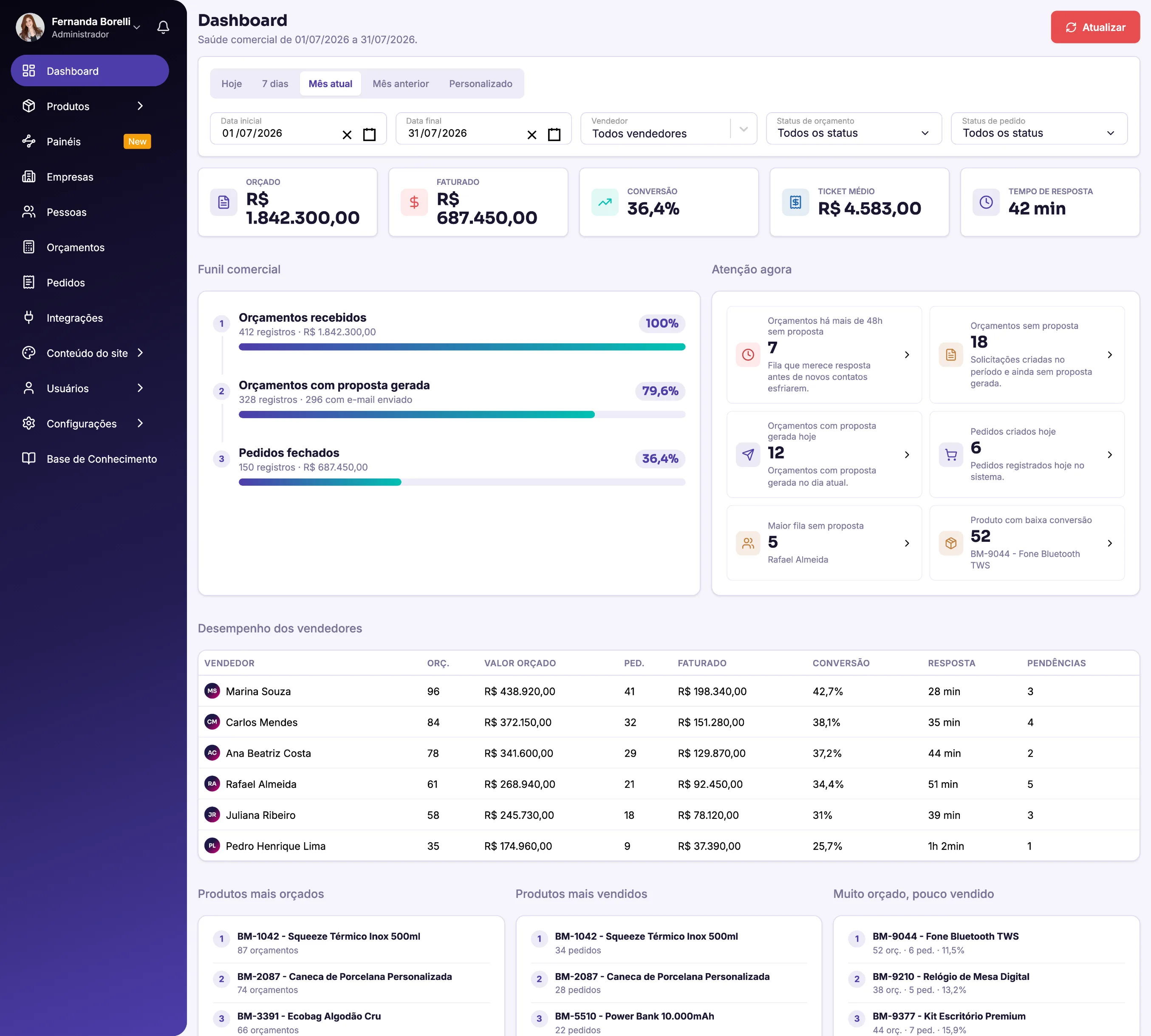 Dashboard da Brinde.me — funil comercial, desempenho de vendedores e análise de orçamentos